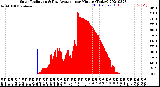 Milwaukee Weather Solar Radiation<br>& Day Average<br>per Minute<br>(Today)