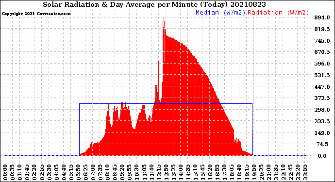 Milwaukee Weather Solar Radiation<br>& Day Average<br>per Minute<br>(Today)