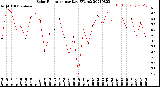 Milwaukee Weather Solar Radiation<br>per Day KW/m2