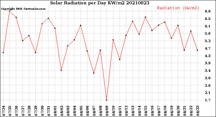 Milwaukee Weather Solar Radiation<br>per Day KW/m2