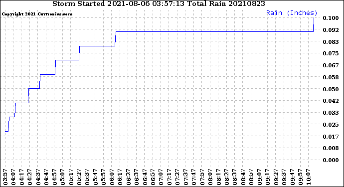 Milwaukee Weather Storm<br>Started 2021-08-06 03:57:13<br>Total Rain