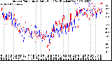 Milwaukee Weather Outdoor Temperature<br>Daily High<br>(Past/Previous Year)