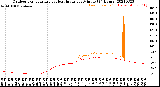 Milwaukee Weather Outdoor Temperature<br>vs Heat Index<br>per Minute<br>(24 Hours)