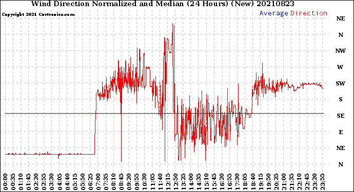 Milwaukee Weather Wind Direction<br>Normalized and Median<br>(24 Hours) (New)