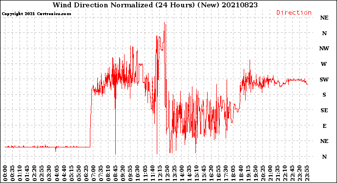 Milwaukee Weather Wind Direction<br>Normalized<br>(24 Hours) (New)