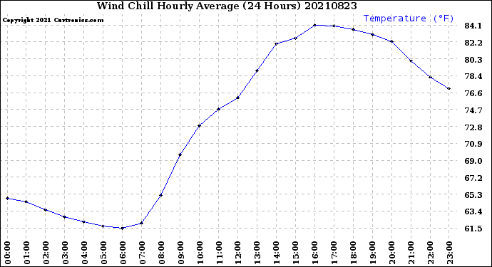 Milwaukee Weather Wind Chill<br>Hourly Average<br>(24 Hours)