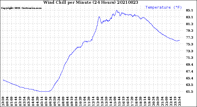 Milwaukee Weather Wind Chill<br>per Minute<br>(24 Hours)