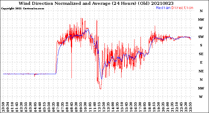 Milwaukee Weather Wind Direction<br>Normalized and Average<br>(24 Hours) (Old)