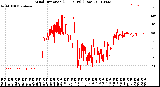 Milwaukee Weather Wind Direction<br>(24 Hours) (Raw)