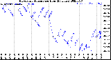 Milwaukee Weather Barometric Pressure<br>per Hour<br>(24 Hours)