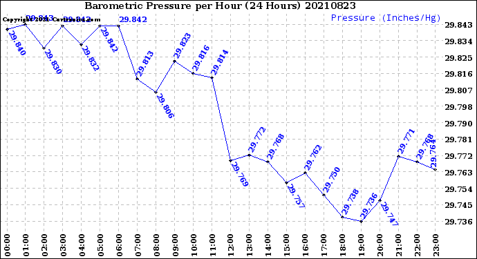 Milwaukee Weather Barometric Pressure<br>per Hour<br>(24 Hours)