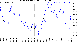 Milwaukee Weather Barometric Pressure<br>Daily Low