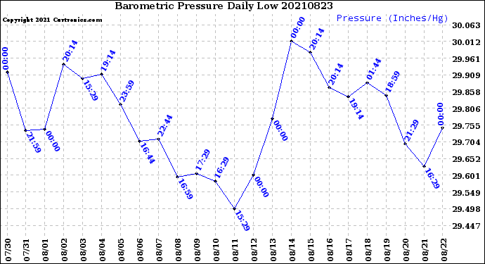 Milwaukee Weather Barometric Pressure<br>Daily Low