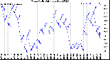 Milwaukee Weather Wind Chill<br>Daily Low