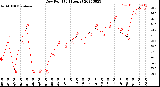 Milwaukee Weather Dew Point<br>(24 Hours)