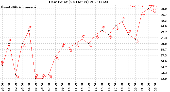 Milwaukee Weather Dew Point<br>(24 Hours)