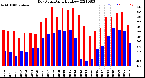 Milwaukee Weather Dew Point<br>Daily High/Low