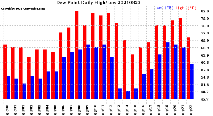 Milwaukee Weather Dew Point<br>Daily High/Low