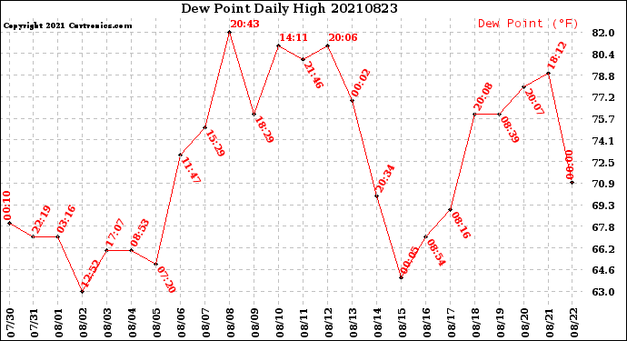 Milwaukee Weather Dew Point<br>Daily High