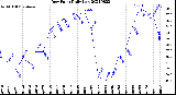 Milwaukee Weather Dew Point<br>Daily Low