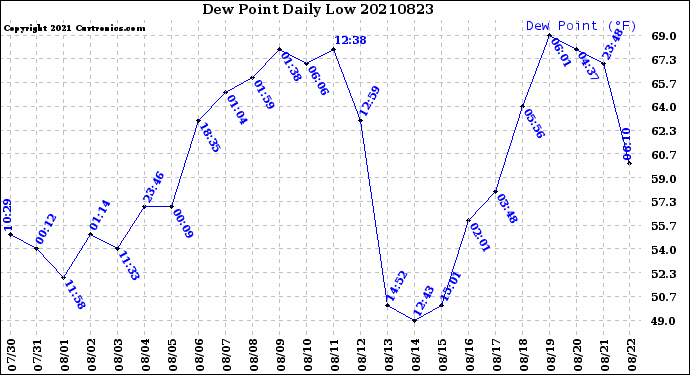 Milwaukee Weather Dew Point<br>Daily Low