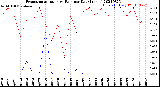 Milwaukee Weather Evapotranspiration<br>vs Rain per Day<br>(Inches)