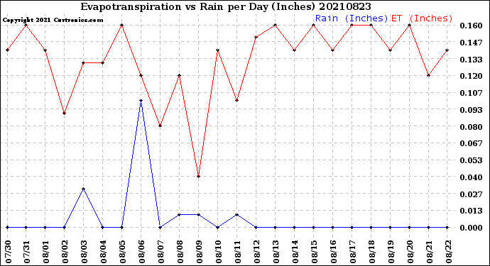 Milwaukee Weather Evapotranspiration<br>vs Rain per Day<br>(Inches)