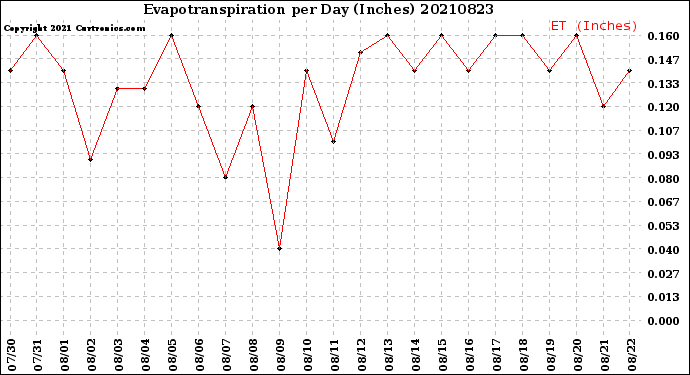 Milwaukee Weather Evapotranspiration<br>per Day (Inches)