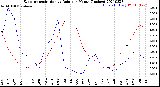 Milwaukee Weather Evapotranspiration<br>vs Rain per Month<br>(Inches)