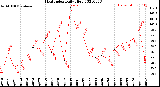 Milwaukee Weather Heat Index<br>Daily High