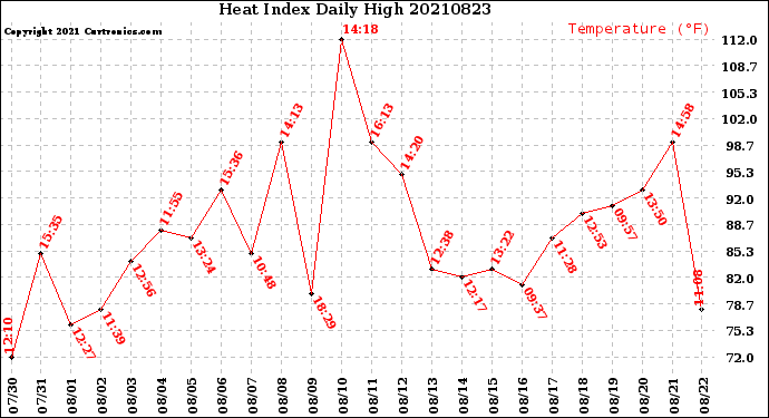 Milwaukee Weather Heat Index<br>Daily High