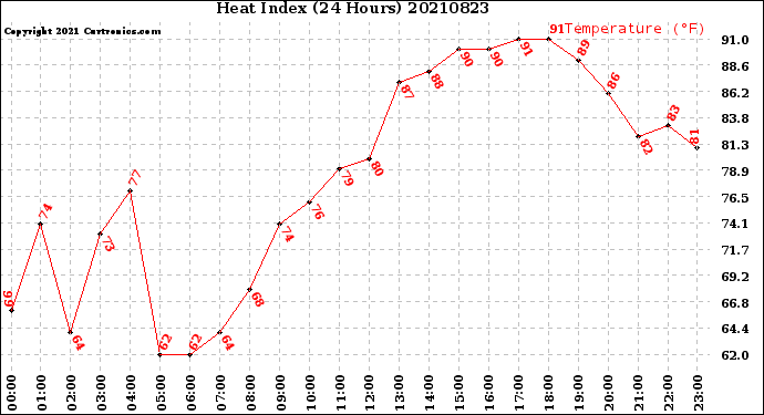 Milwaukee Weather Heat Index<br>(24 Hours)