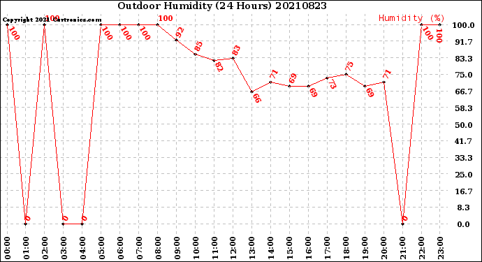 Milwaukee Weather Outdoor Humidity<br>(24 Hours)