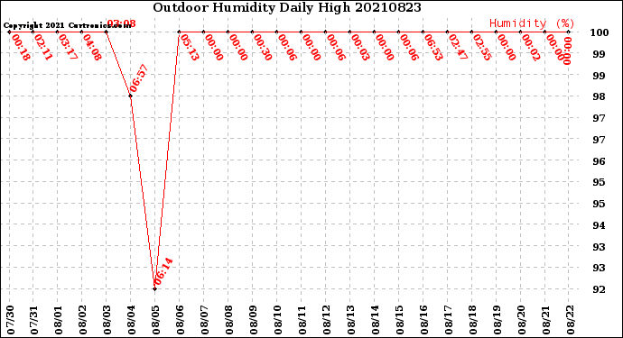 Milwaukee Weather Outdoor Humidity<br>Daily High