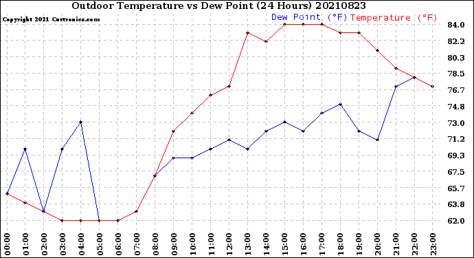 Milwaukee Weather Outdoor Temperature<br>vs Dew Point<br>(24 Hours)