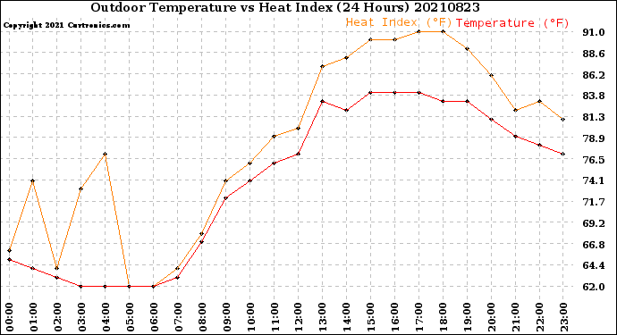 Milwaukee Weather Outdoor Temperature<br>vs Heat Index<br>(24 Hours)