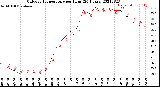 Milwaukee Weather Outdoor Temperature<br>per Hour<br>(24 Hours)