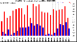 Milwaukee Weather Outdoor Temperature<br>Daily High/Low