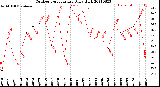 Milwaukee Weather Outdoor Temperature<br>Daily High