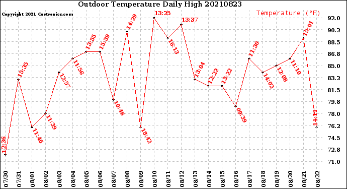 Milwaukee Weather Outdoor Temperature<br>Daily High