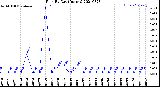 Milwaukee Weather Rain<br>By Day<br>(Inches)