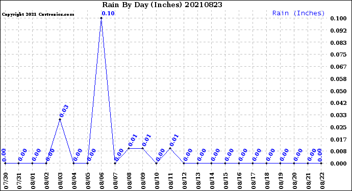 Milwaukee Weather Rain<br>By Day<br>(Inches)