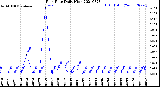 Milwaukee Weather Rain Rate<br>Daily High