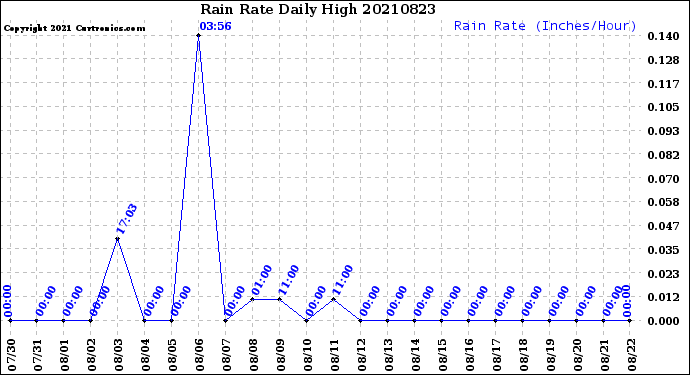 Milwaukee Weather Rain Rate<br>Daily High