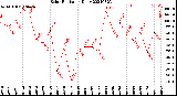 Milwaukee Weather Solar Radiation<br>Daily