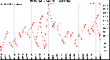 Milwaukee Weather THSW Index<br>Daily High