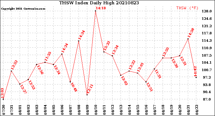 Milwaukee Weather THSW Index<br>Daily High