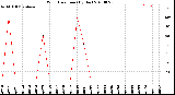 Milwaukee Weather Wind Direction<br>(By Day)