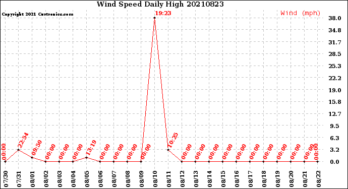 Milwaukee Weather Wind Speed<br>Daily High