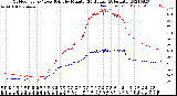 Milwaukee Weather Outdoor Temp / Dew Point<br>by Minute<br>(24 Hours) (Alternate)